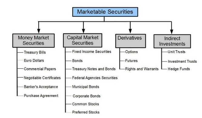 Marketable vs non marketable securities