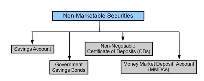 Non-marketable securities