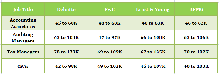 The Big Four Firms Jobs Starting PwC Salary And Internships Guide