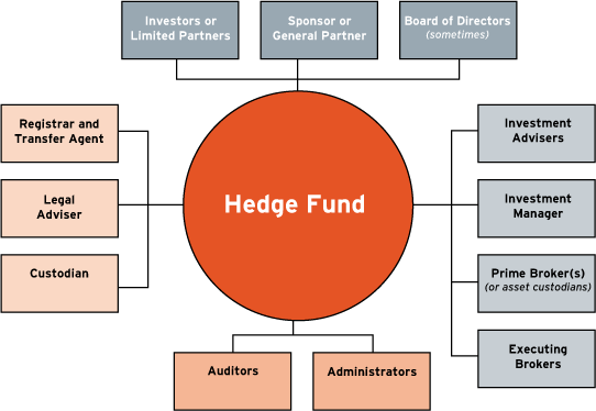 Hedge fund structure