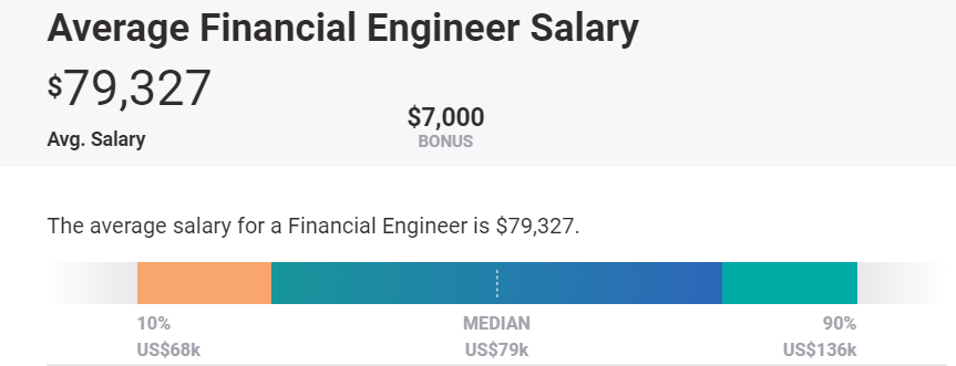 Average Financial Engineer Salary US