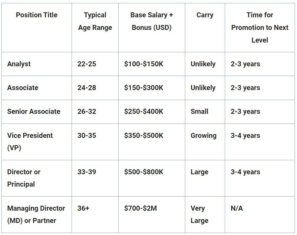 The salary range for the different private equity careers in the US