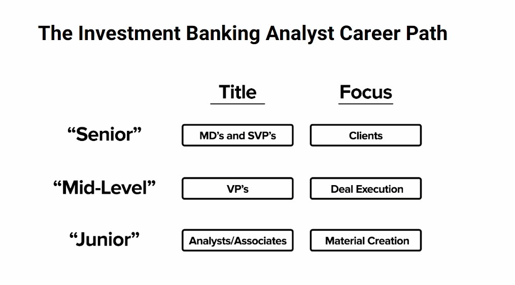 Investment Banking Analyst Career Path