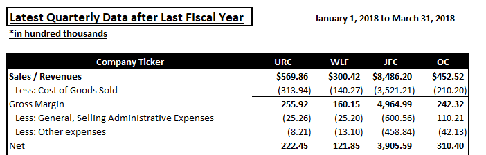 Latest Quarterly Data after Last Fiscal Year