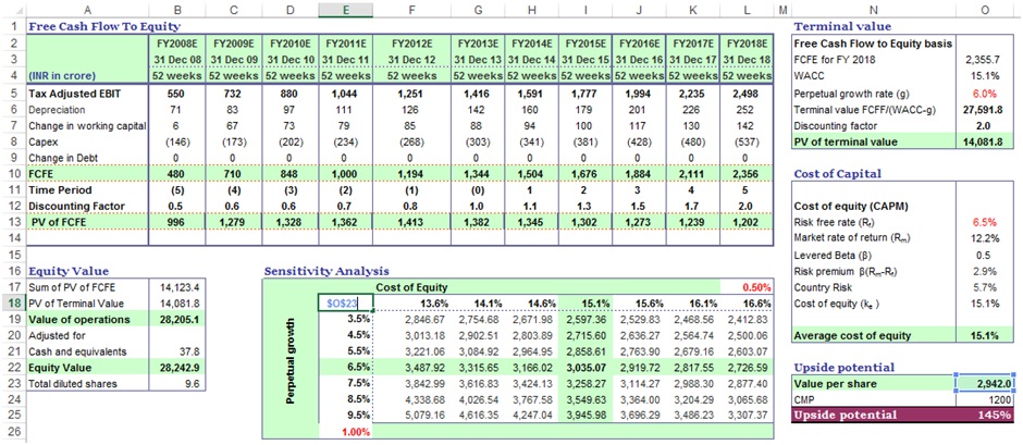 Two variables data table sensitivity analysis