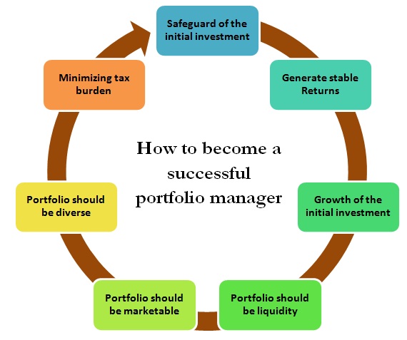 How To Become A Successful Portfolio Manager 