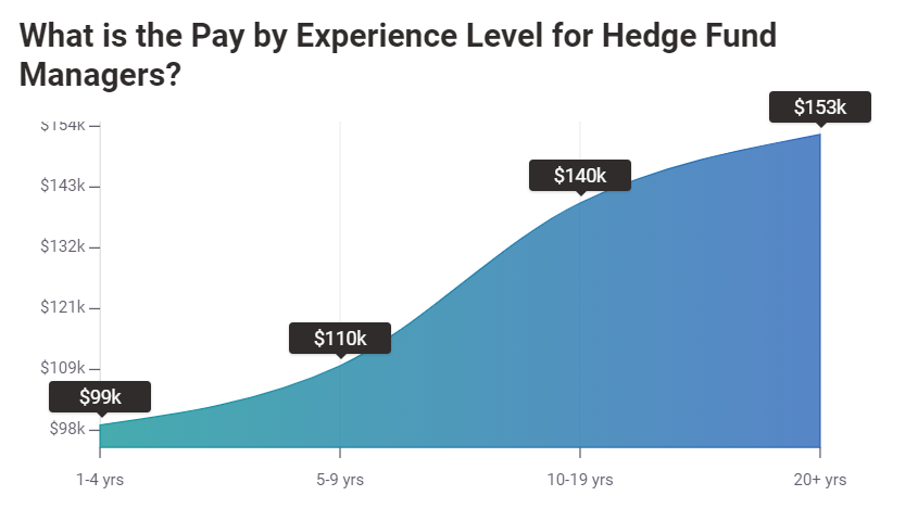 hedge fund manager salary