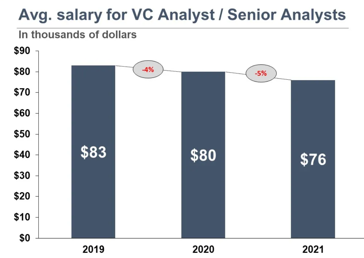 venture capital analyst salary new york