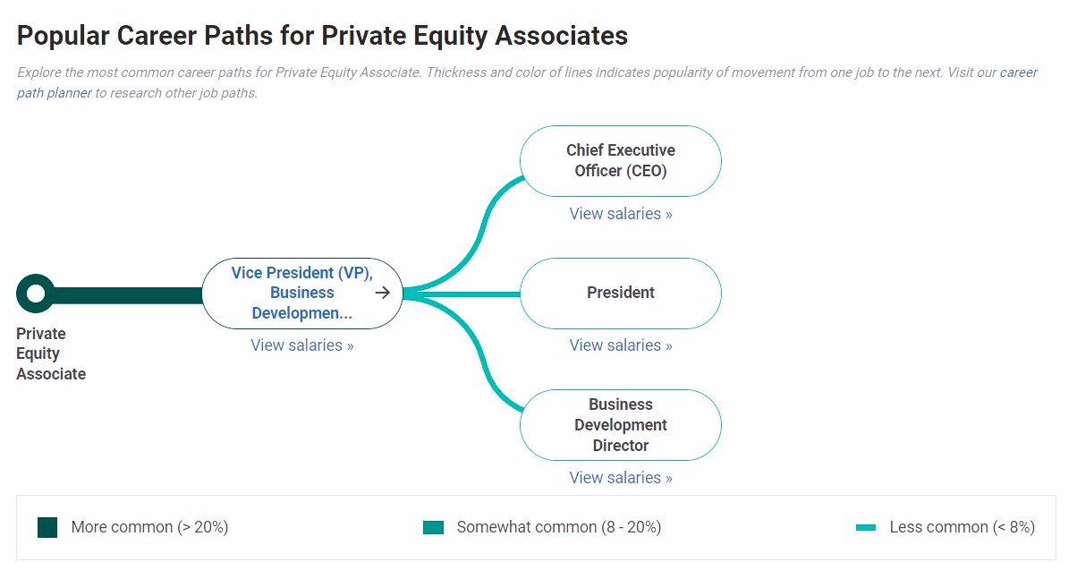 Private Equity Associate Career Path Payscale