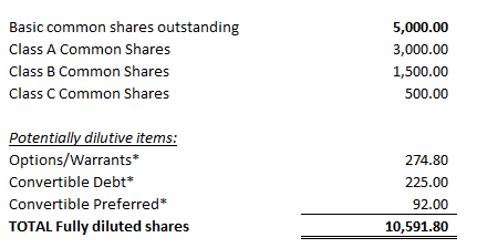 Diluted Shares