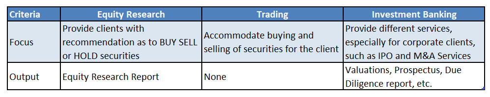 Equity Research vs Trading vs Investment Banking