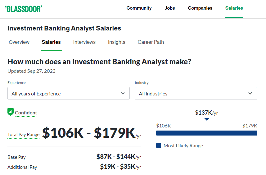 Investment Banking Analyst Salary at RBC
-Glassdoor