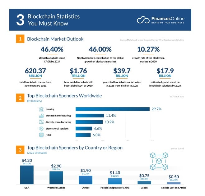 Bloock Chain Consultant Statistics