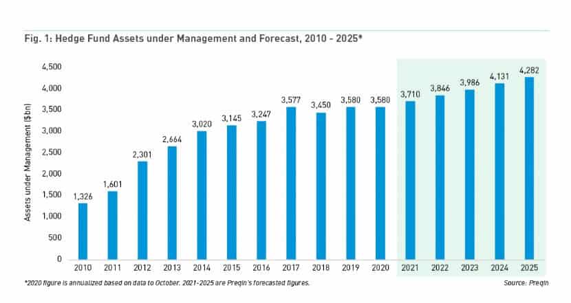 Hedge Fund Consulting Statistics