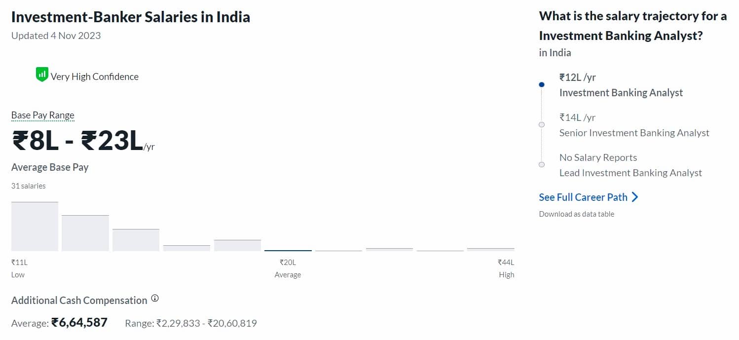 Investment Banker Salary in India